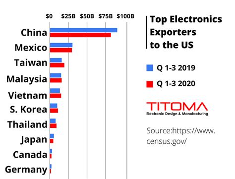 how much electronics are made in china
